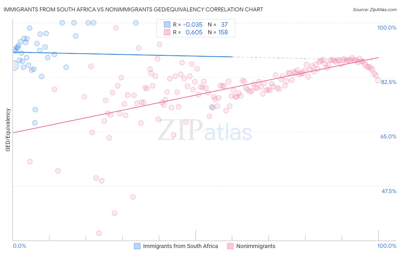 Immigrants from South Africa vs Nonimmigrants GED/Equivalency
