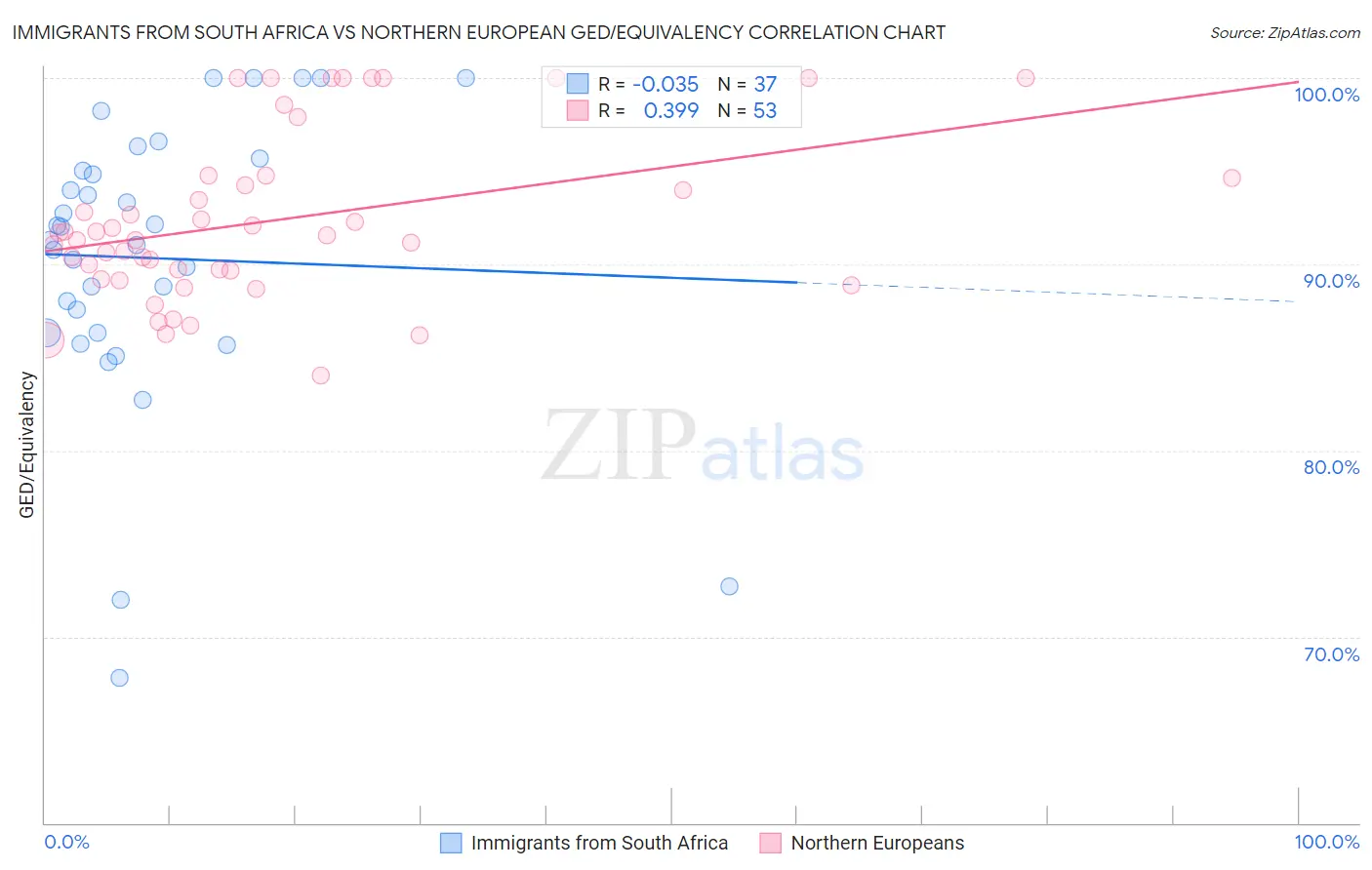 Immigrants from South Africa vs Northern European GED/Equivalency