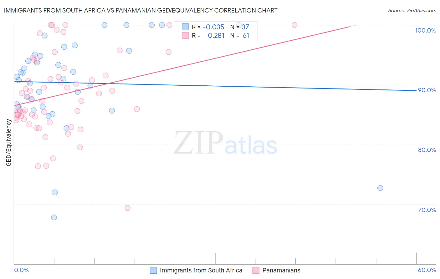 Immigrants from South Africa vs Panamanian GED/Equivalency