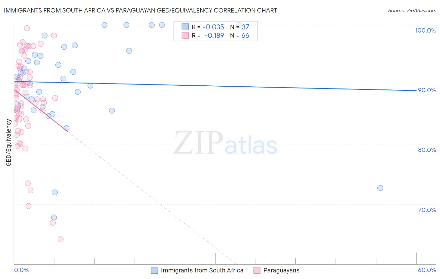Immigrants from South Africa vs Paraguayan GED/Equivalency