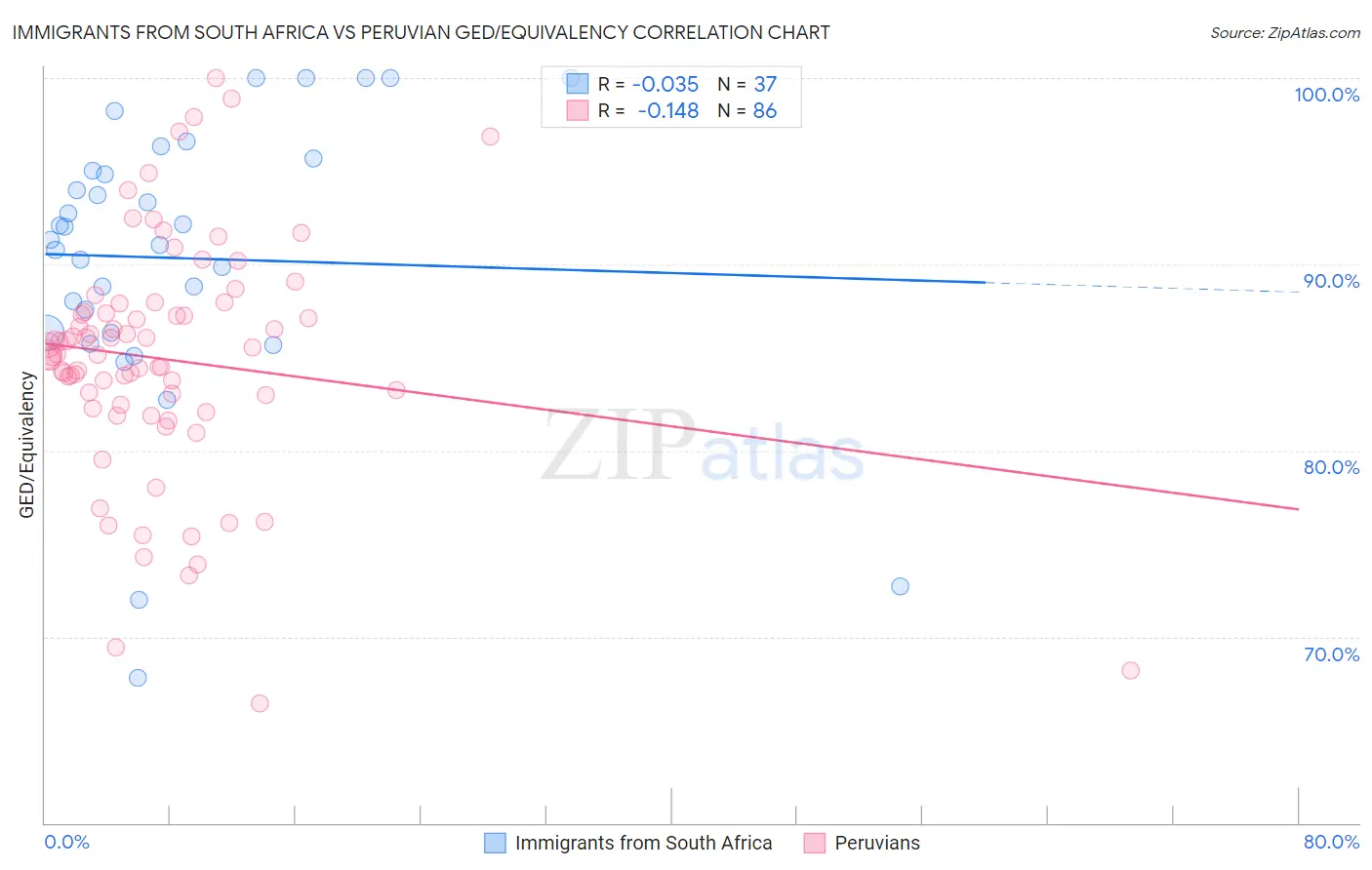 Immigrants from South Africa vs Peruvian GED/Equivalency