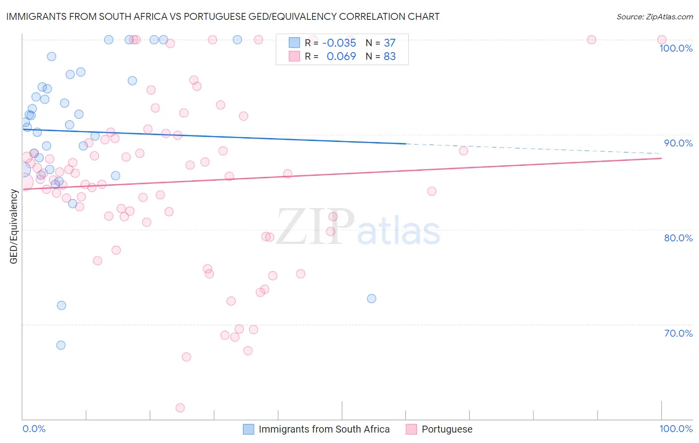 Immigrants from South Africa vs Portuguese GED/Equivalency