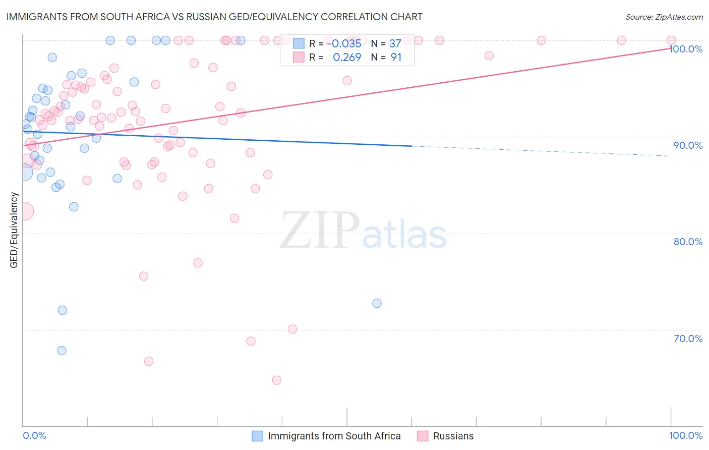Immigrants from South Africa vs Russian GED/Equivalency