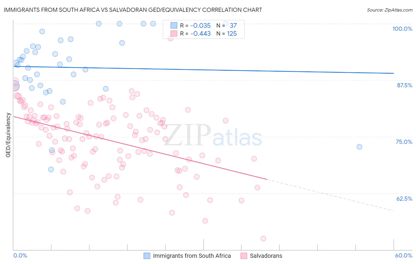 Immigrants from South Africa vs Salvadoran GED/Equivalency