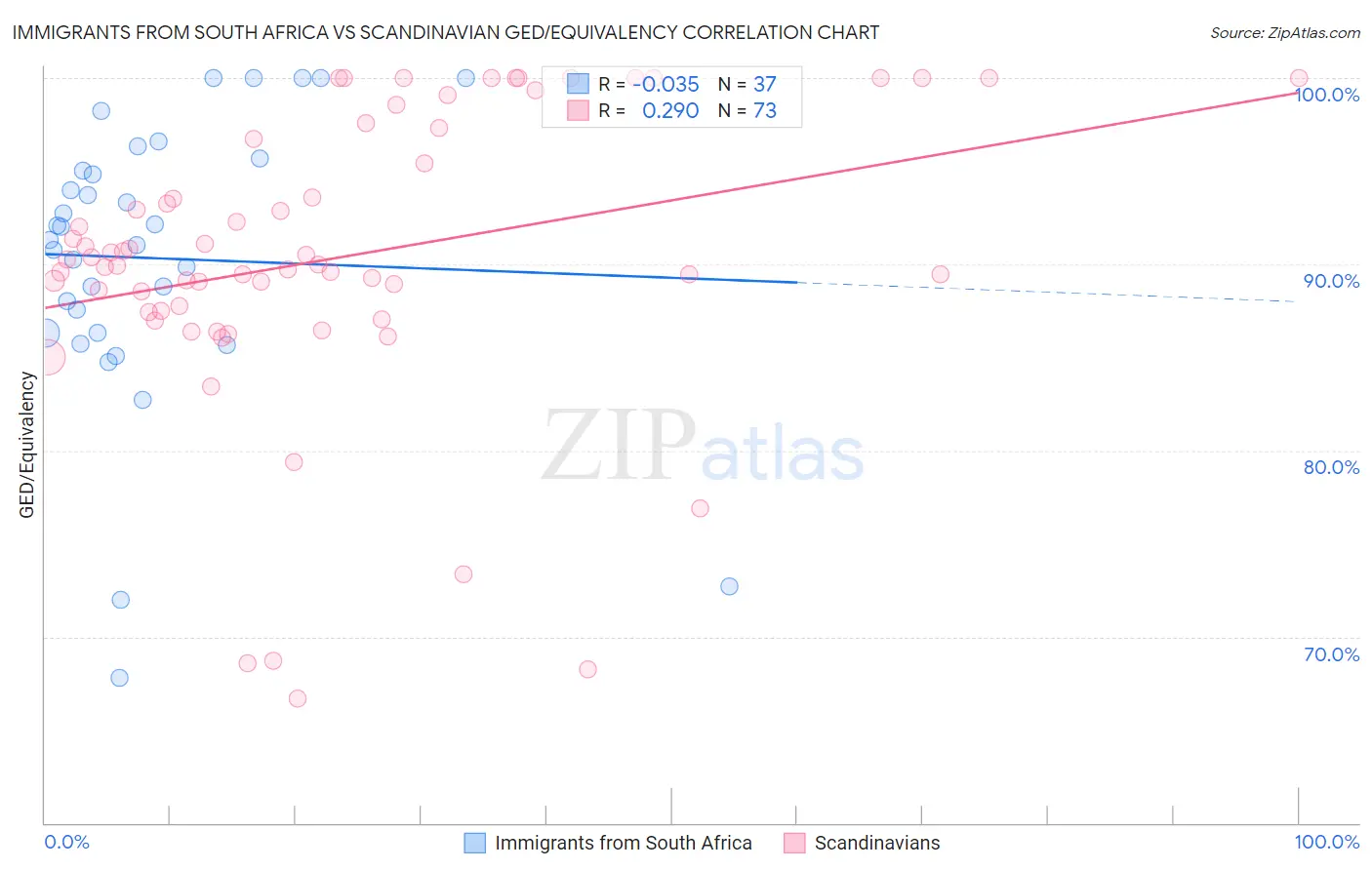 Immigrants from South Africa vs Scandinavian GED/Equivalency