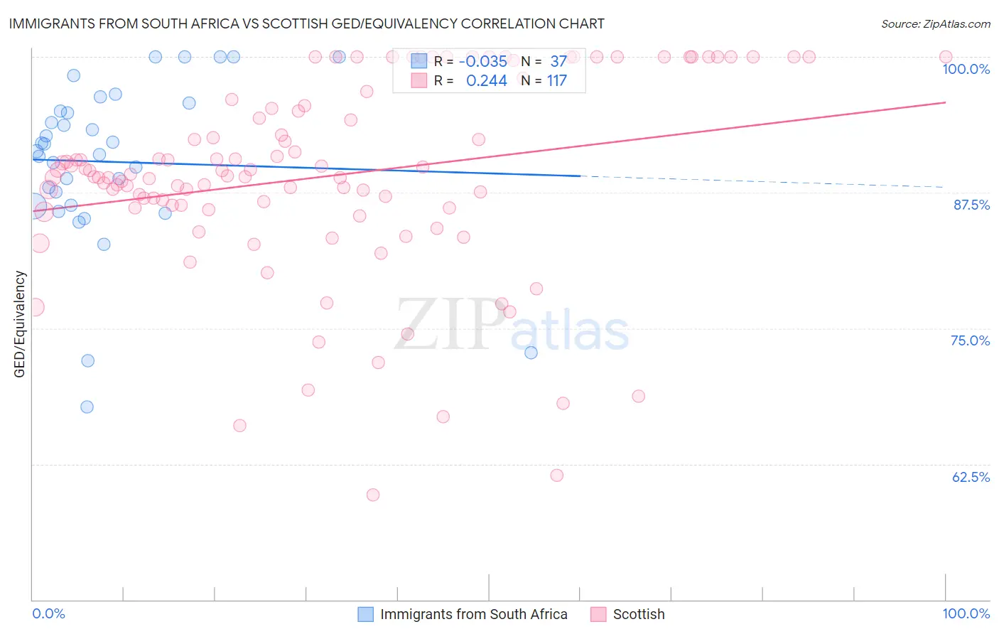 Immigrants from South Africa vs Scottish GED/Equivalency