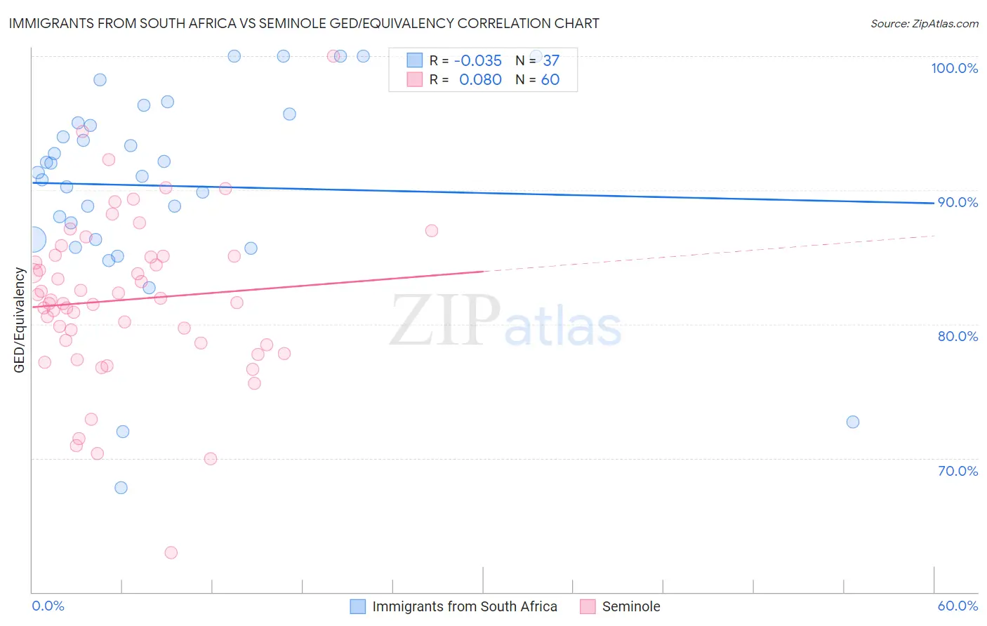 Immigrants from South Africa vs Seminole GED/Equivalency