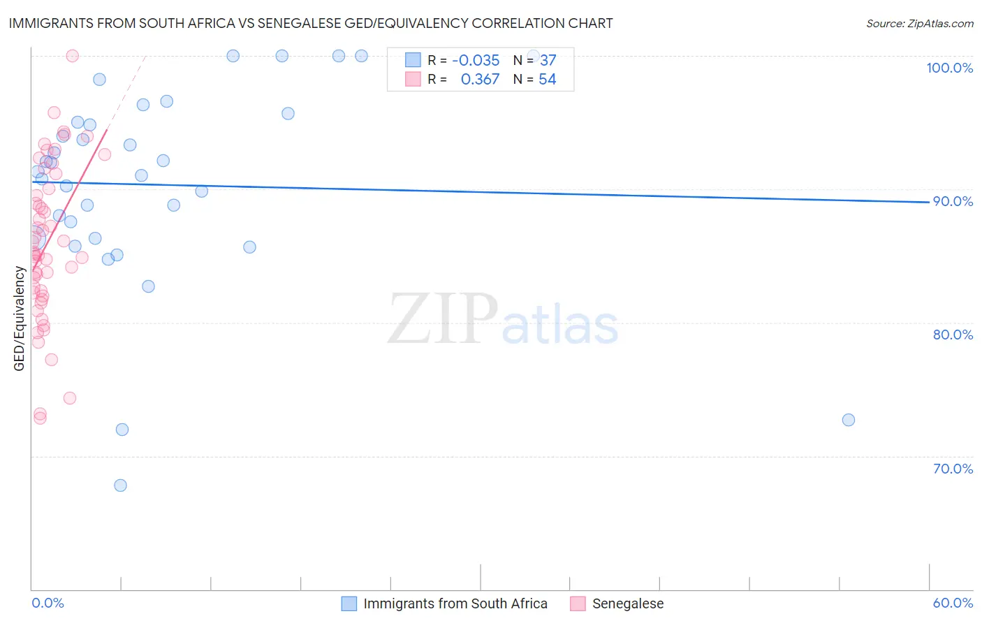 Immigrants from South Africa vs Senegalese GED/Equivalency