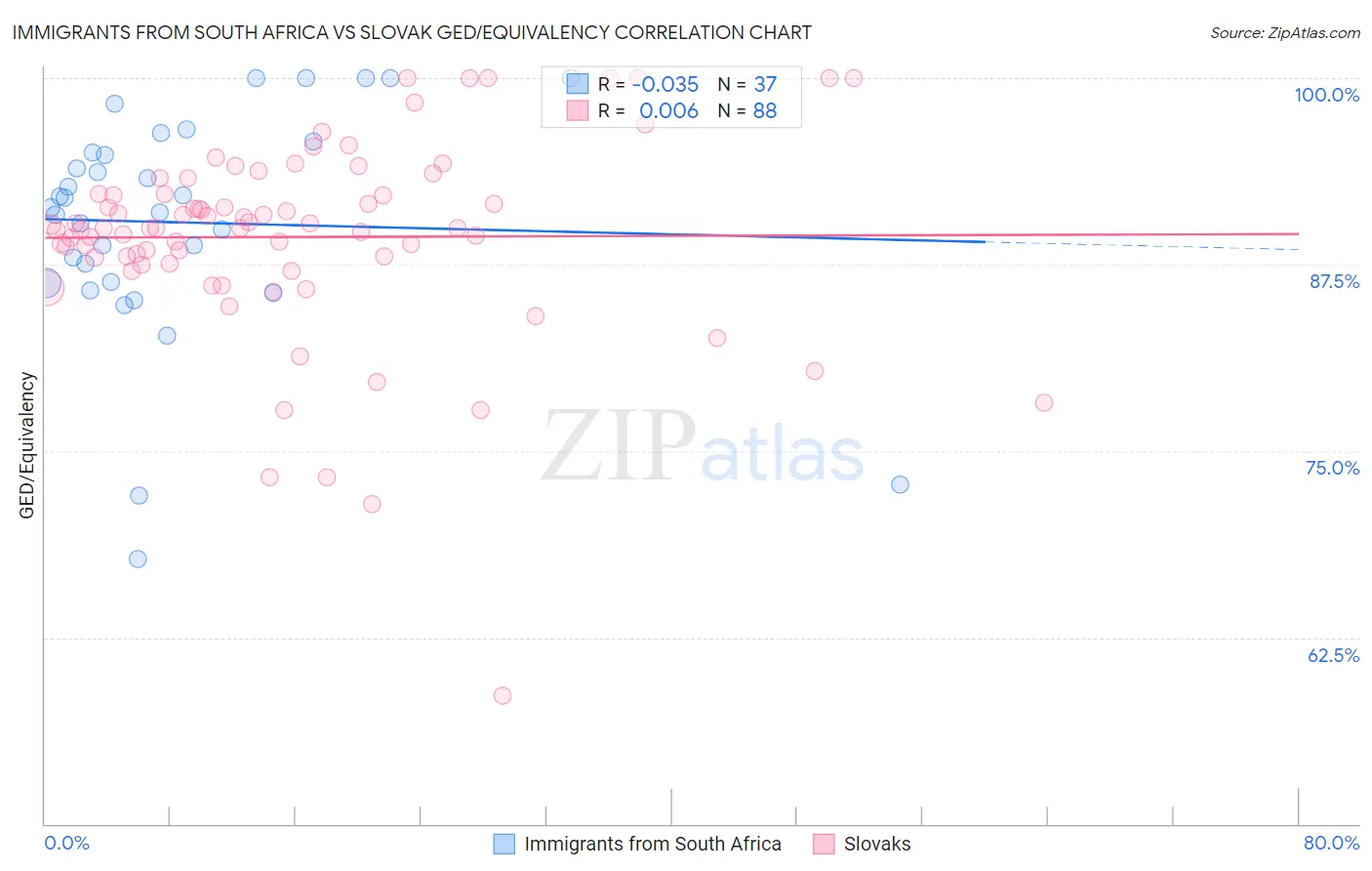Immigrants from South Africa vs Slovak GED/Equivalency