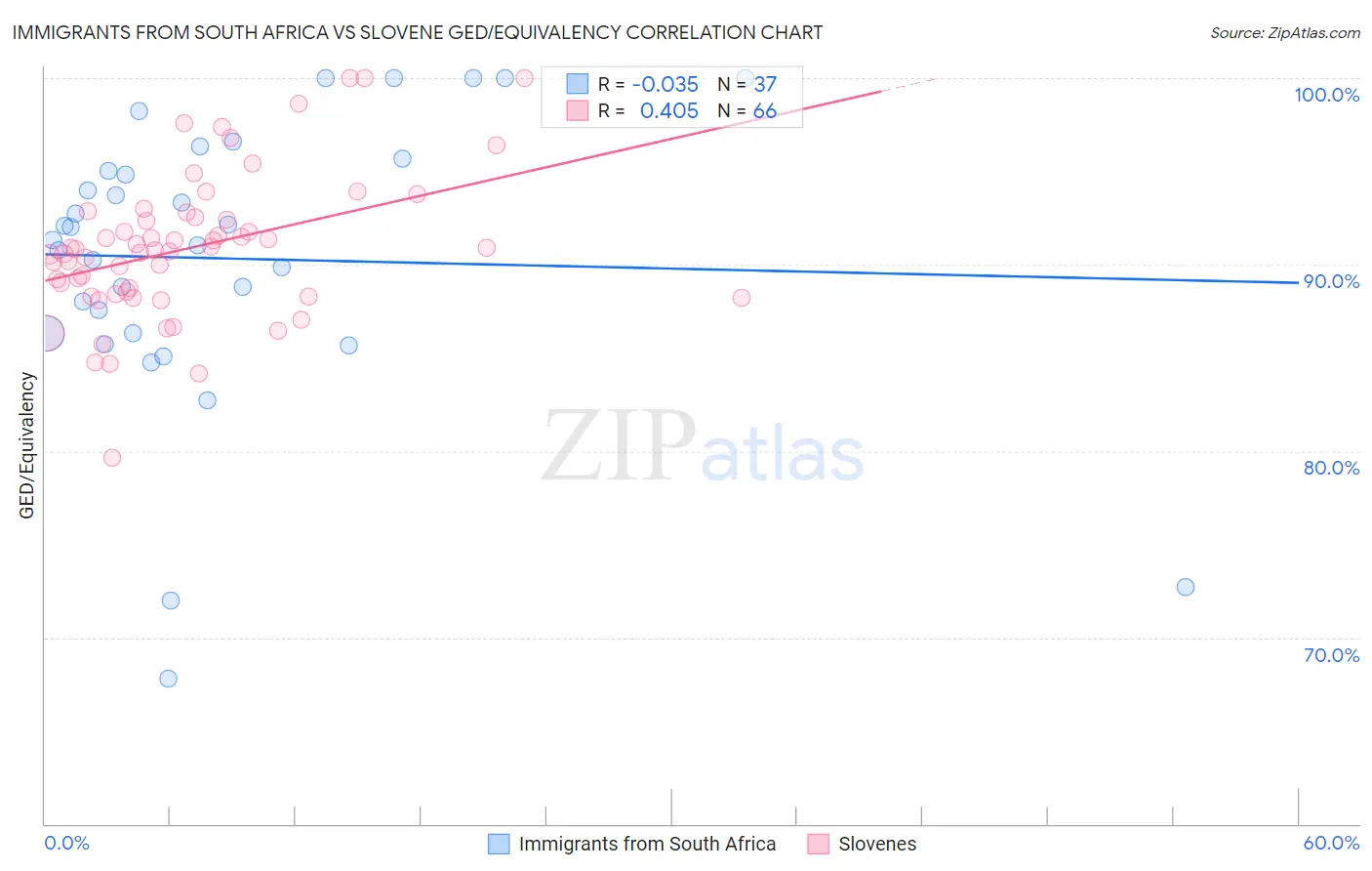 Immigrants from South Africa vs Slovene GED/Equivalency