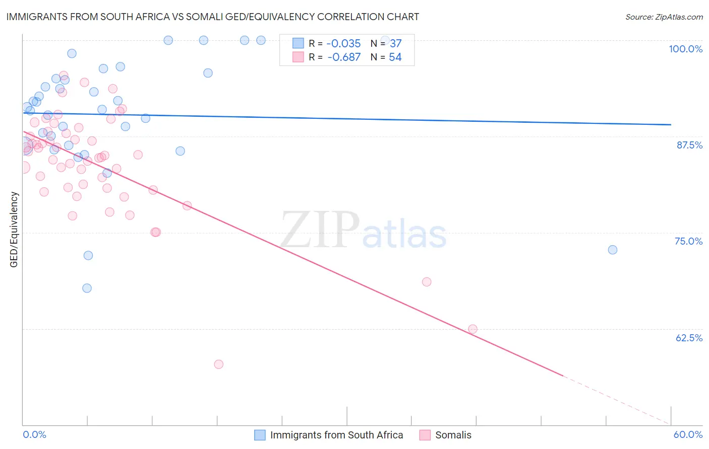 Immigrants from South Africa vs Somali GED/Equivalency