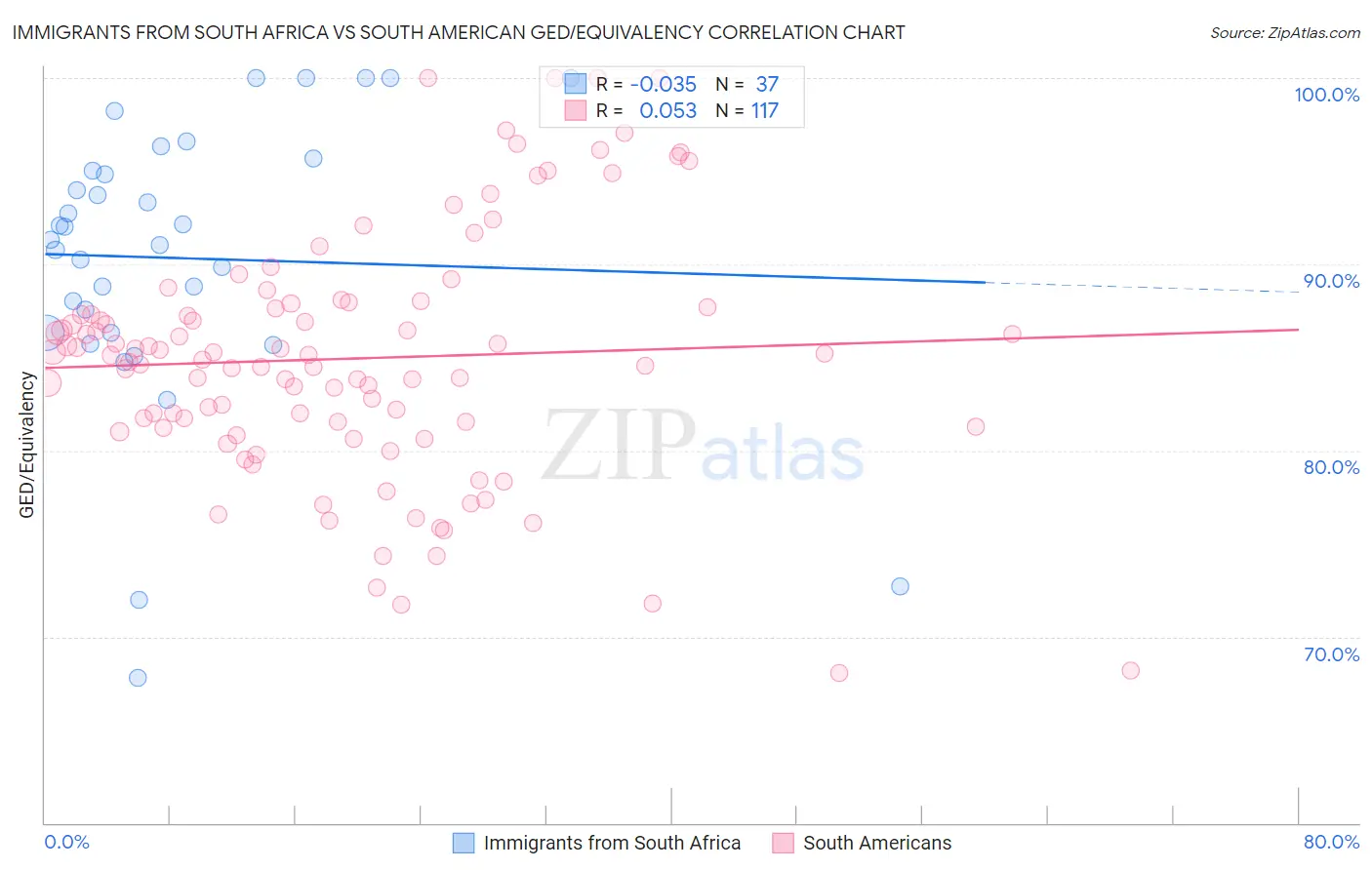 Immigrants from South Africa vs South American GED/Equivalency