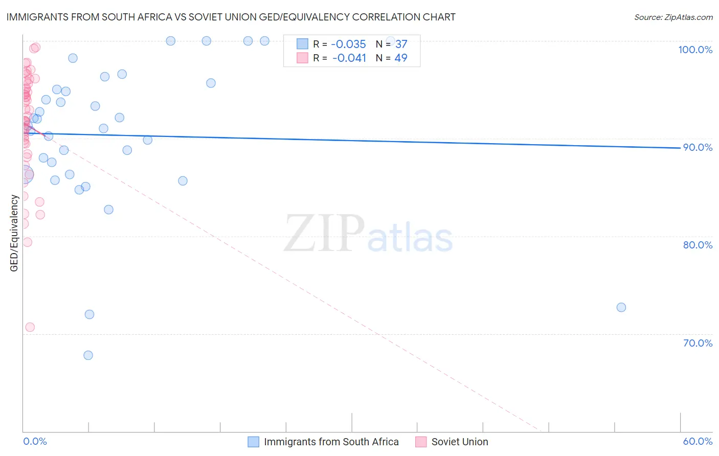 Immigrants from South Africa vs Soviet Union GED/Equivalency