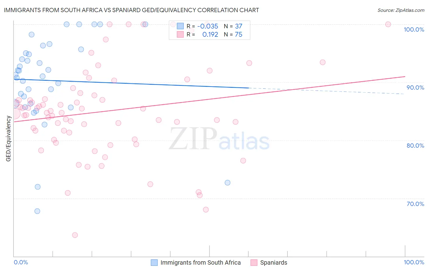 Immigrants from South Africa vs Spaniard GED/Equivalency