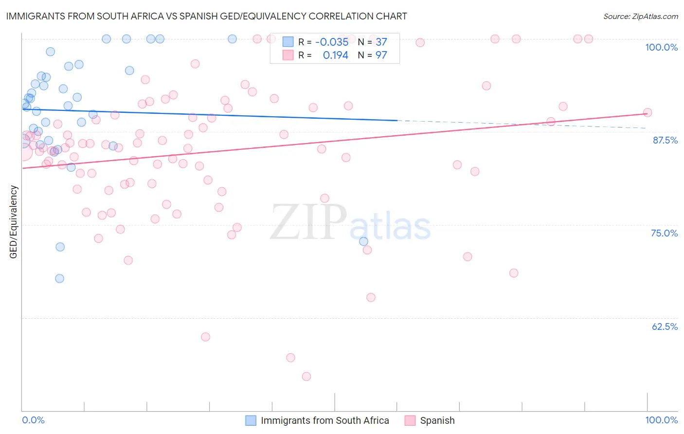 Immigrants from South Africa vs Spanish GED/Equivalency