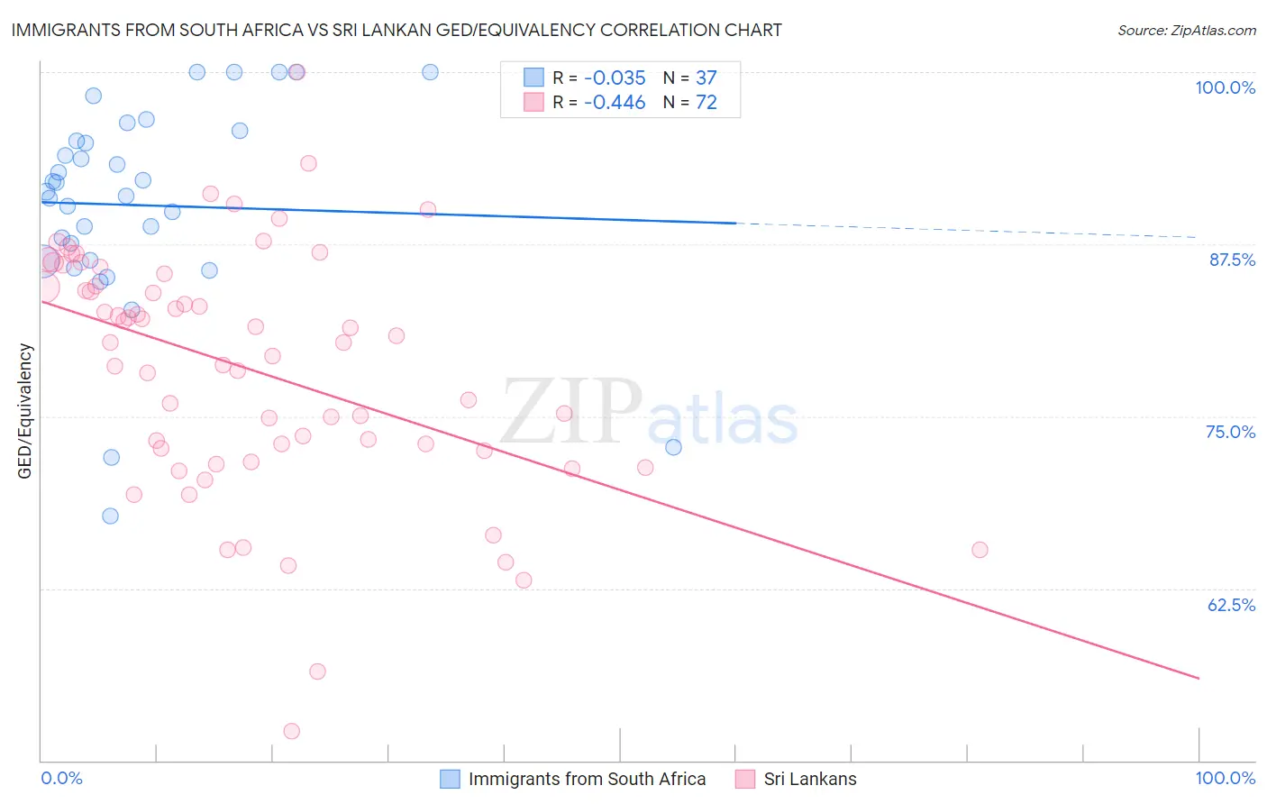 Immigrants from South Africa vs Sri Lankan GED/Equivalency