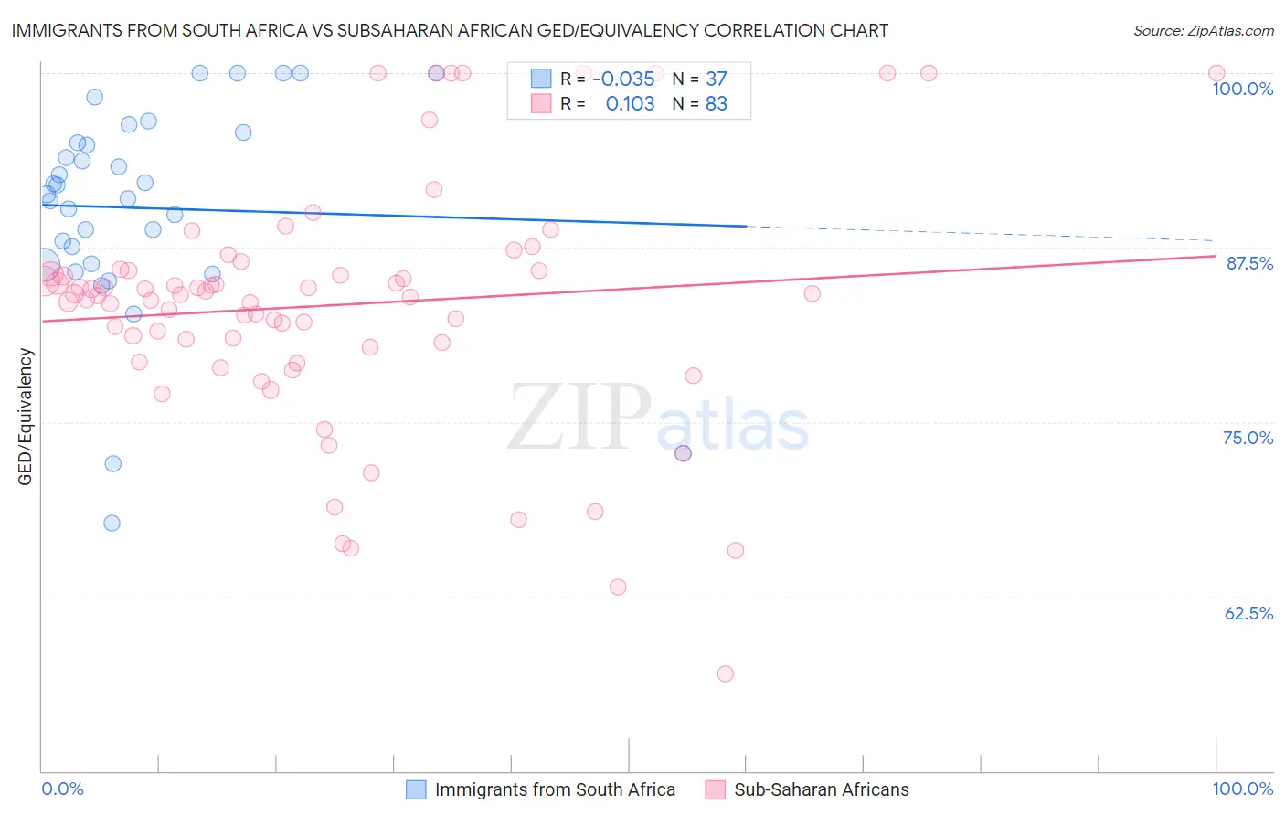 Immigrants from South Africa vs Subsaharan African GED/Equivalency