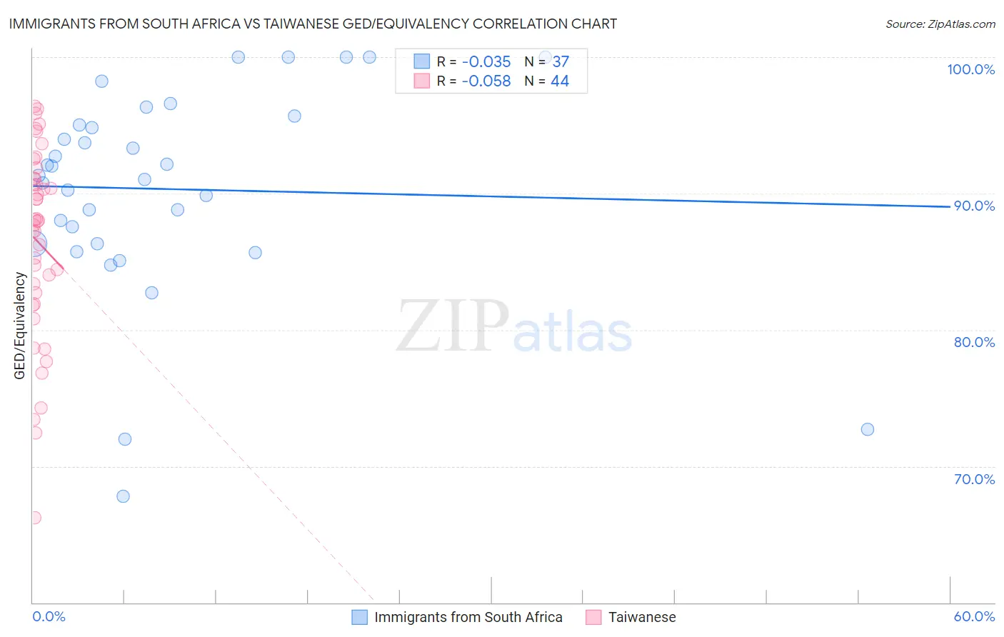 Immigrants from South Africa vs Taiwanese GED/Equivalency