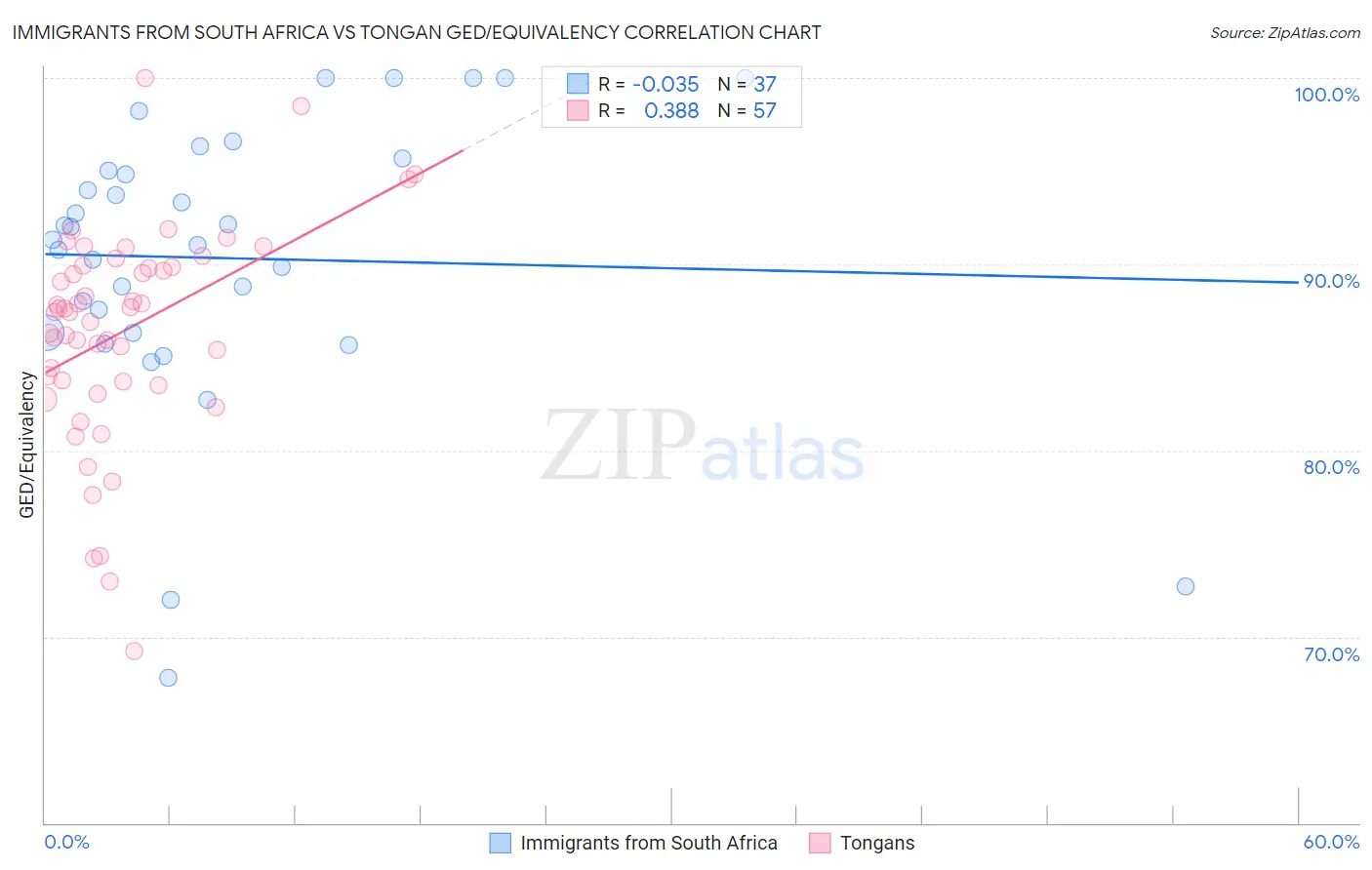 Immigrants from South Africa vs Tongan GED/Equivalency