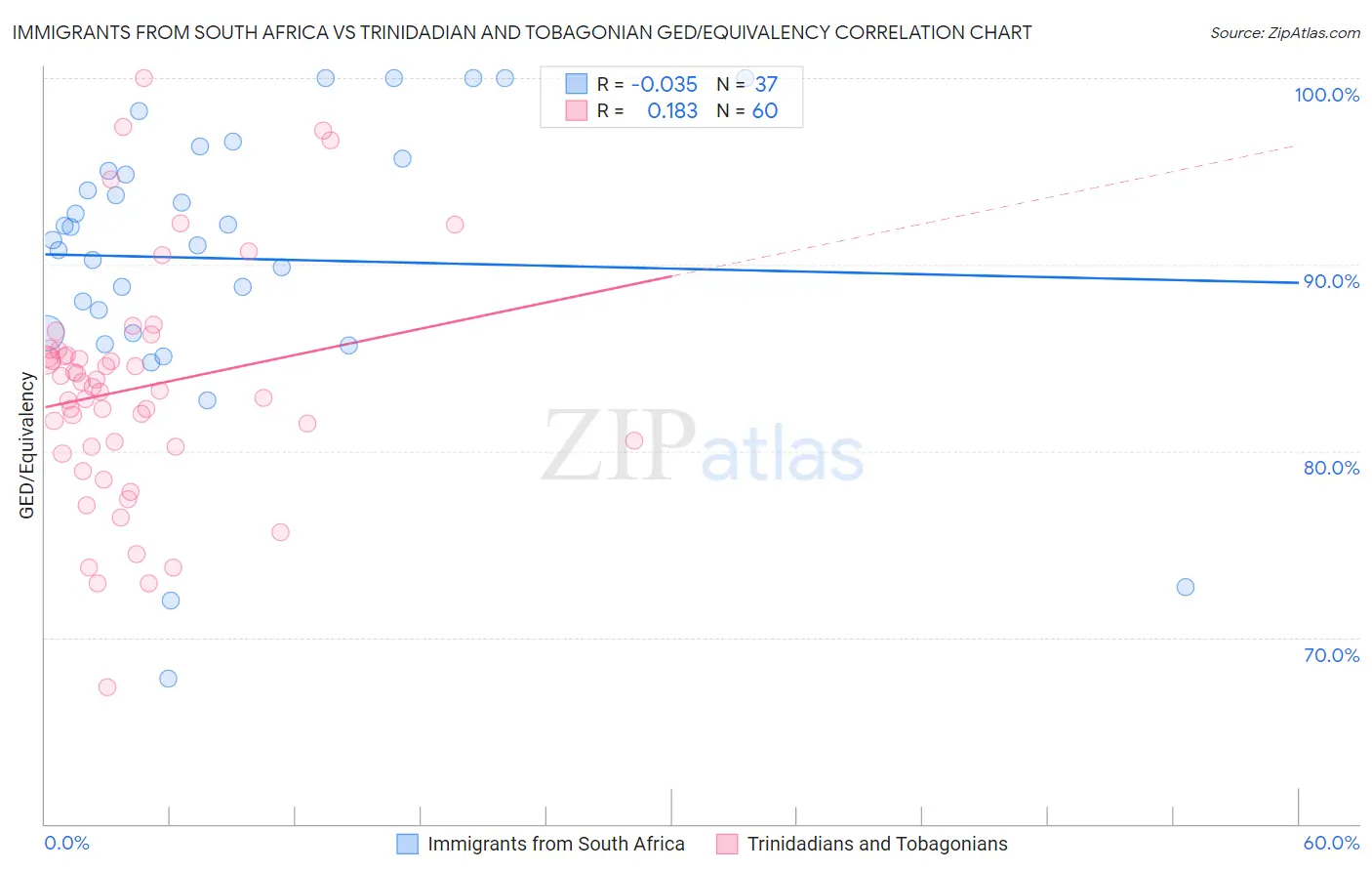 Immigrants from South Africa vs Trinidadian and Tobagonian GED/Equivalency