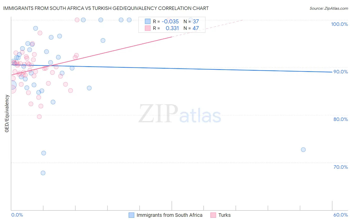 Immigrants from South Africa vs Turkish GED/Equivalency