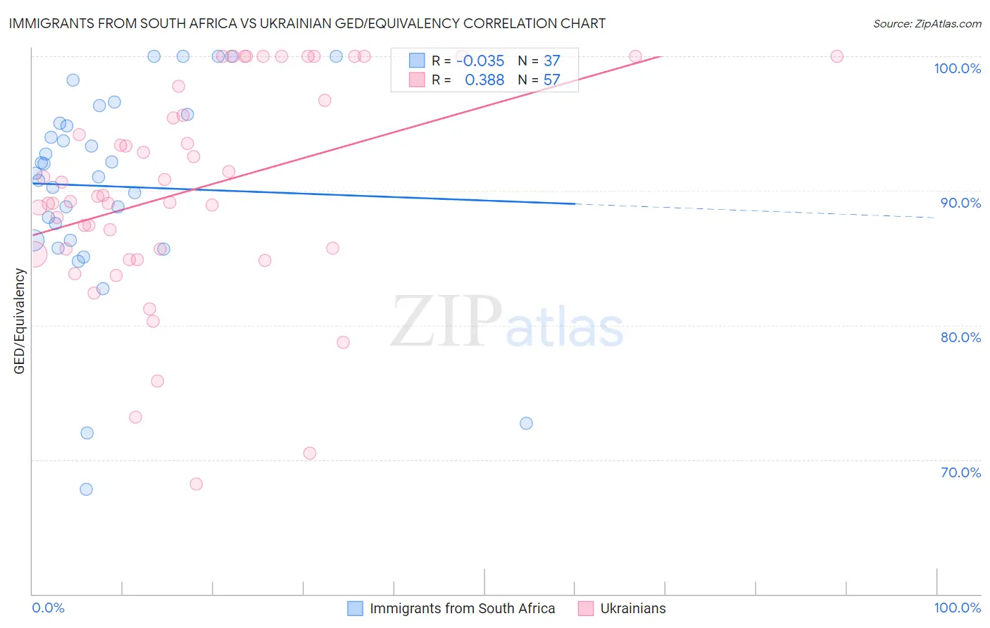 Immigrants from South Africa vs Ukrainian GED/Equivalency