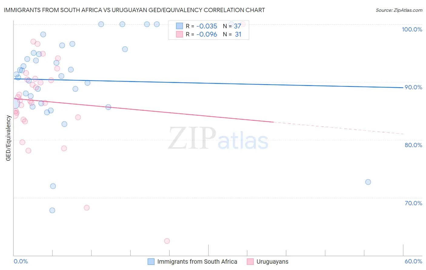 Immigrants from South Africa vs Uruguayan GED/Equivalency