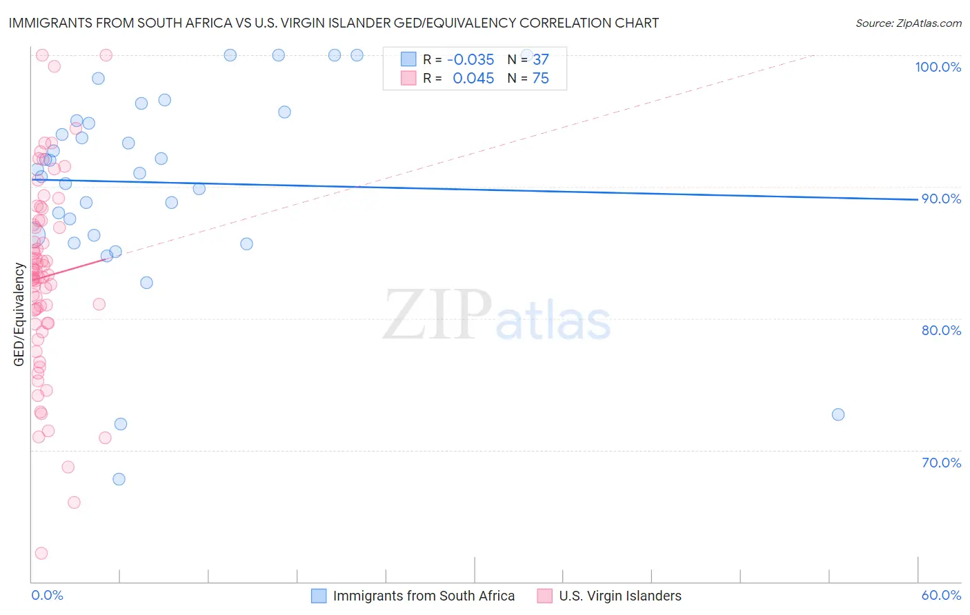 Immigrants from South Africa vs U.S. Virgin Islander GED/Equivalency