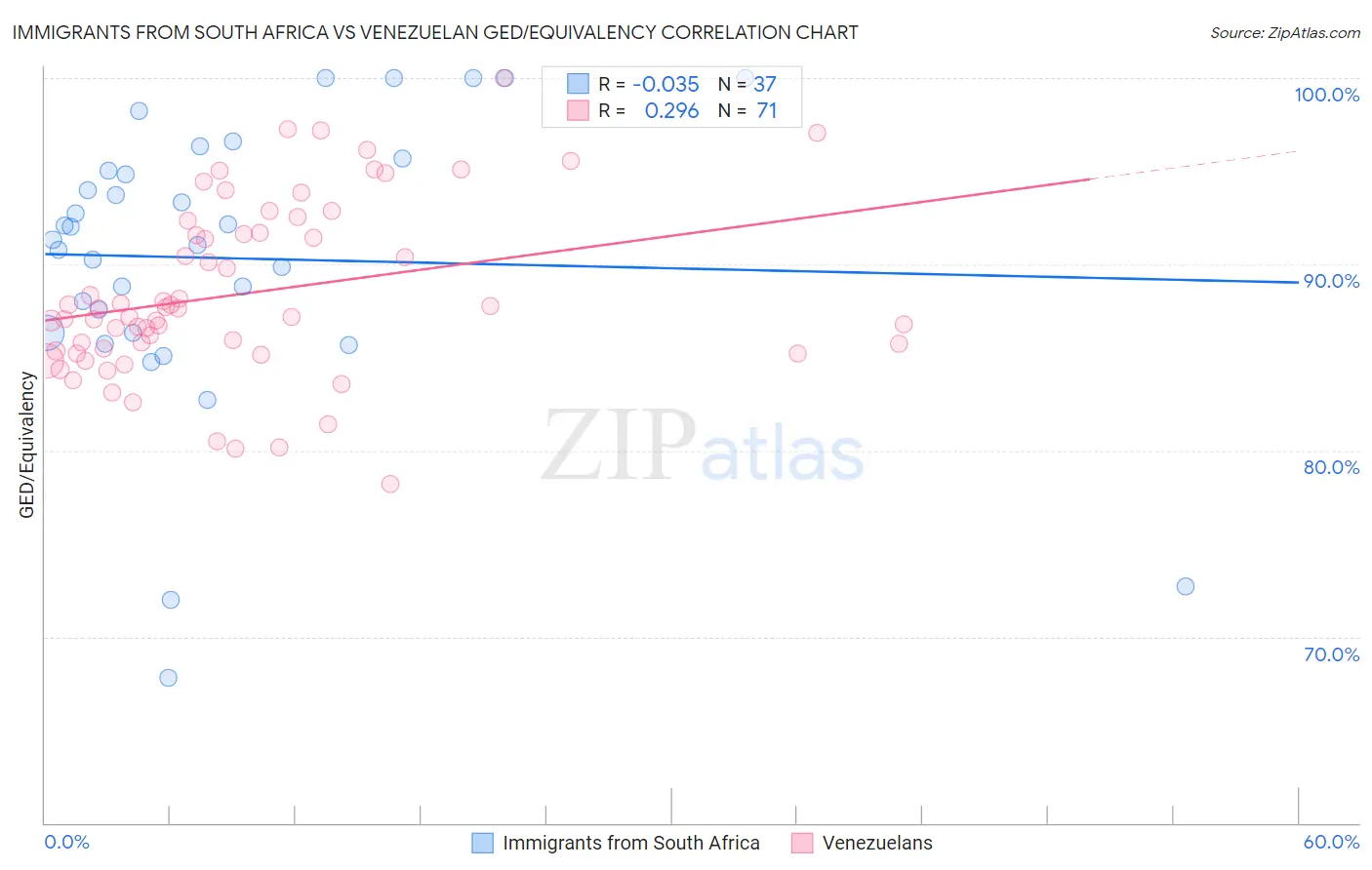 Immigrants from South Africa vs Venezuelan GED/Equivalency