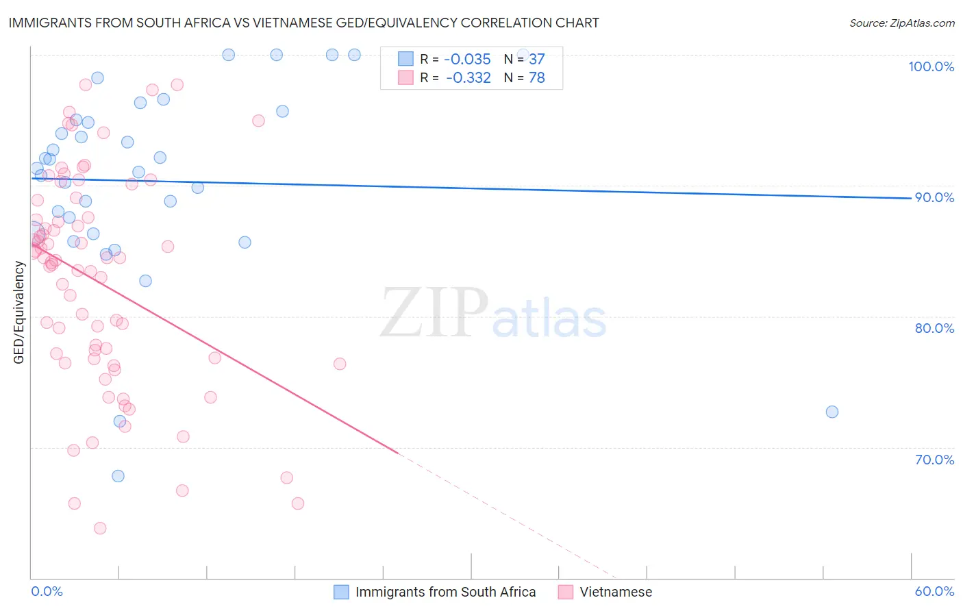 Immigrants from South Africa vs Vietnamese GED/Equivalency