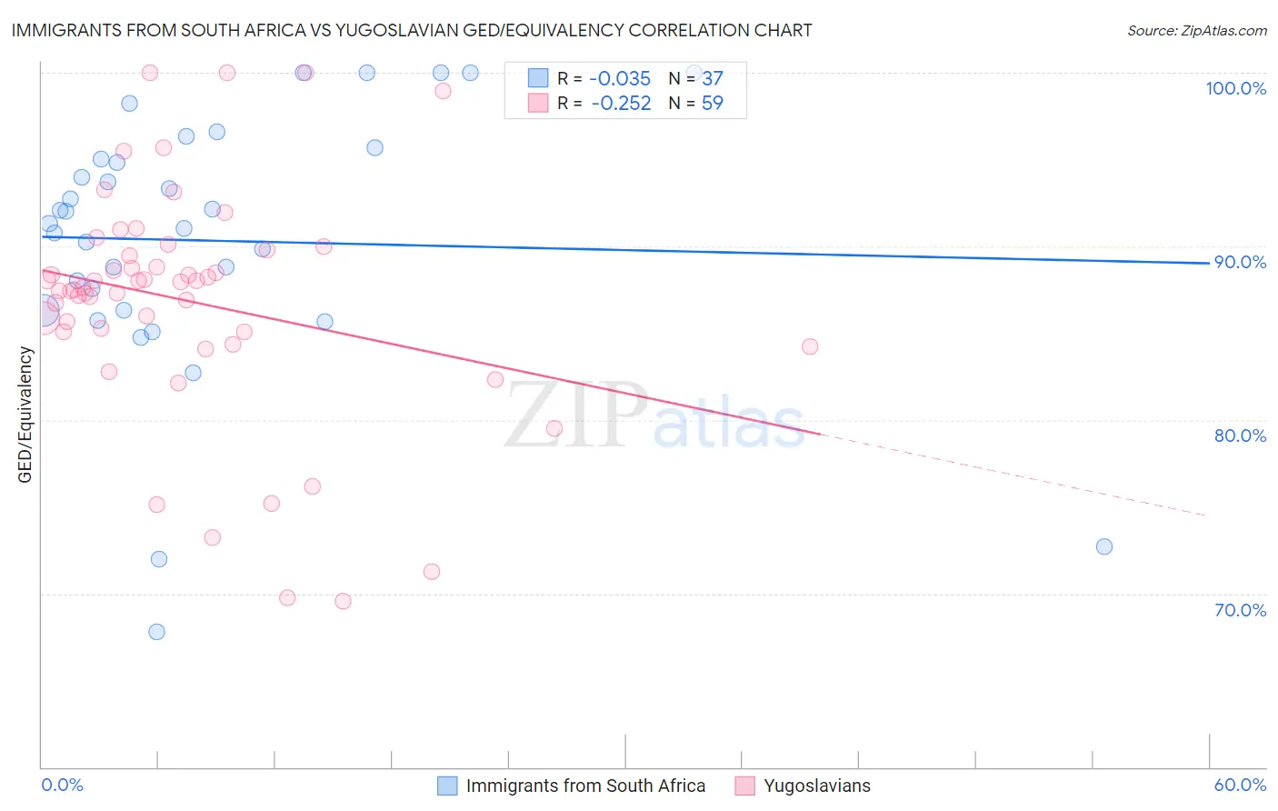 Immigrants from South Africa vs Yugoslavian GED/Equivalency