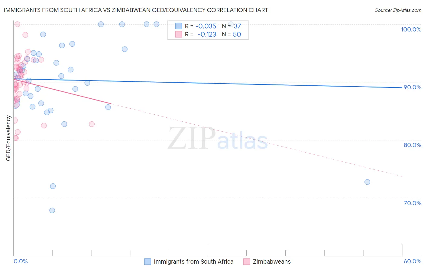 Immigrants from South Africa vs Zimbabwean GED/Equivalency