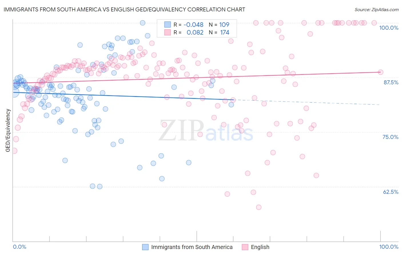 Immigrants from South America vs English GED/Equivalency