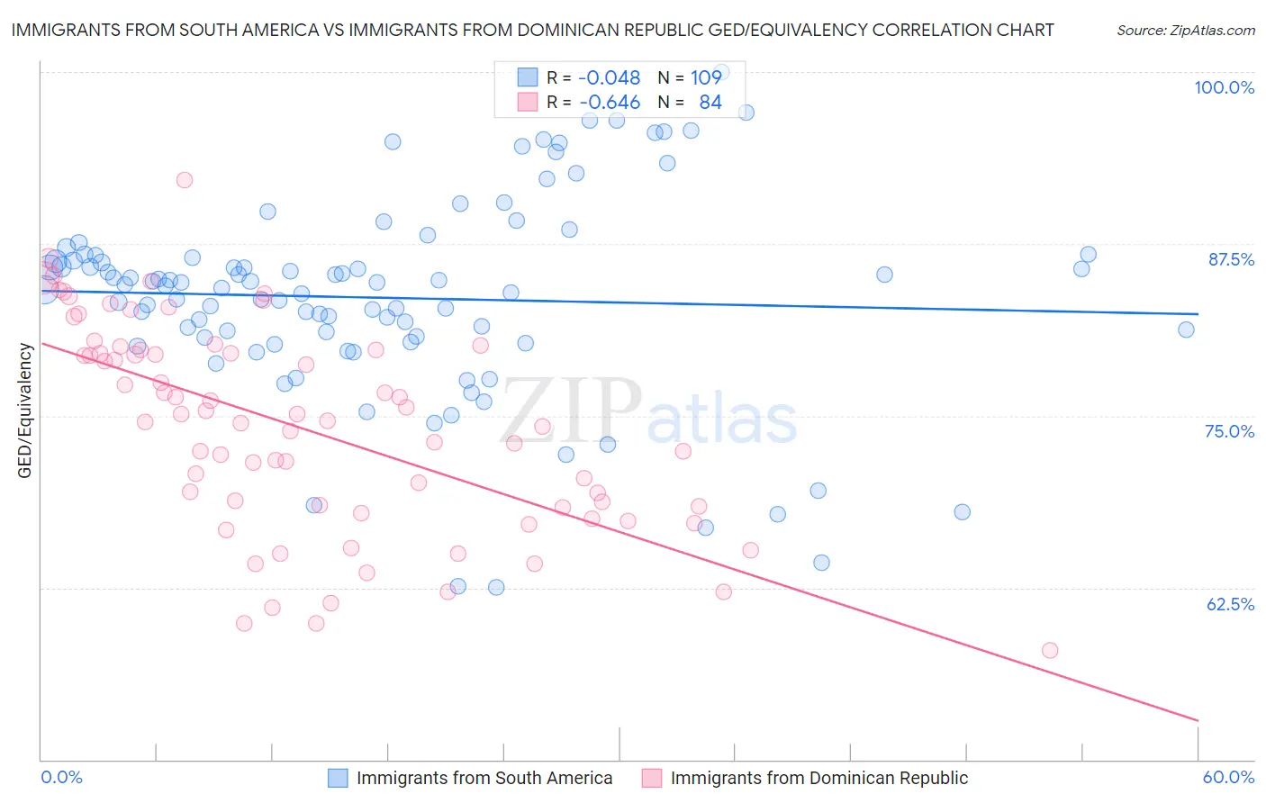 Immigrants from South America vs Immigrants from Dominican Republic GED/Equivalency