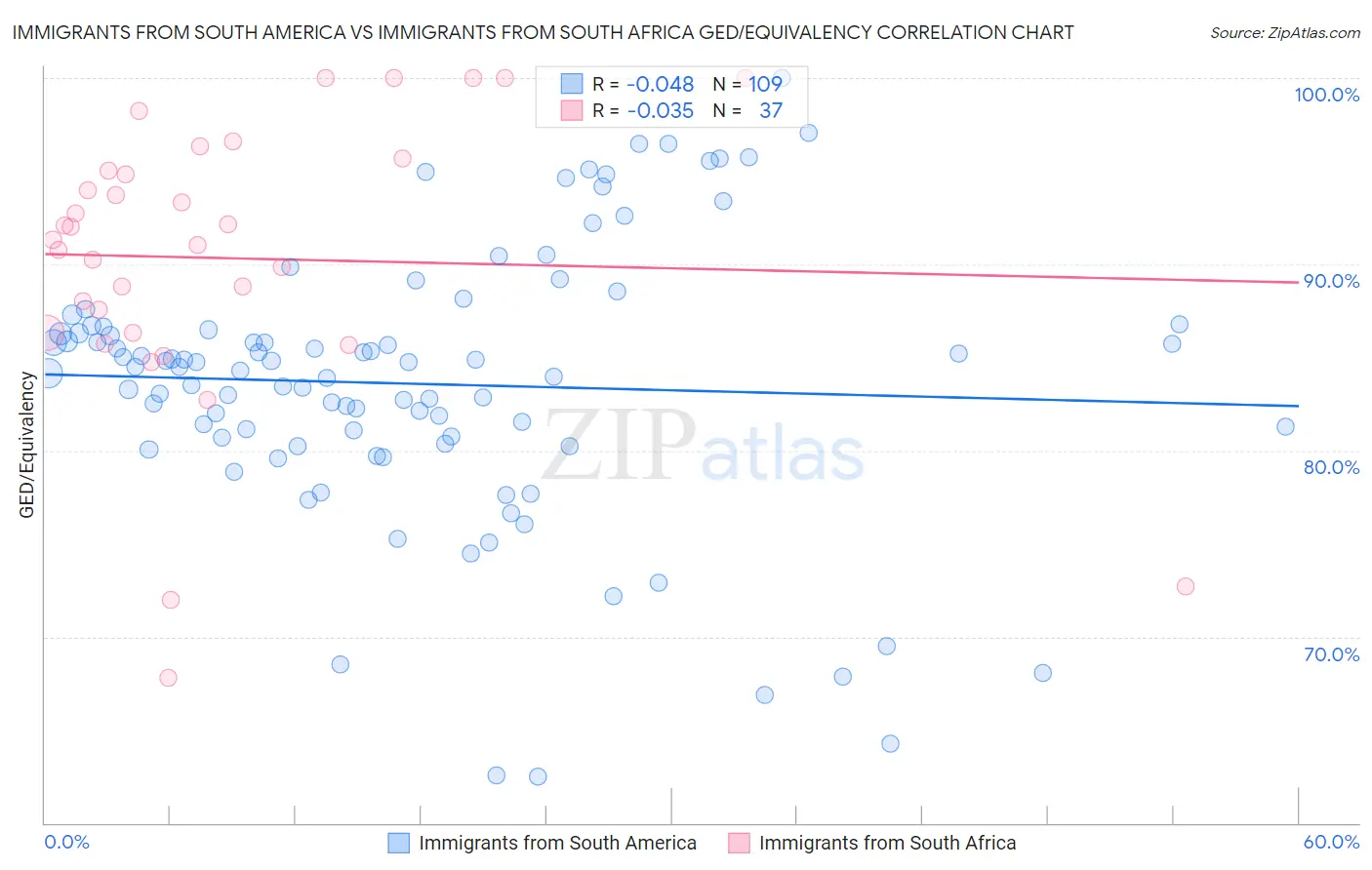 Immigrants from South America vs Immigrants from South Africa GED/Equivalency