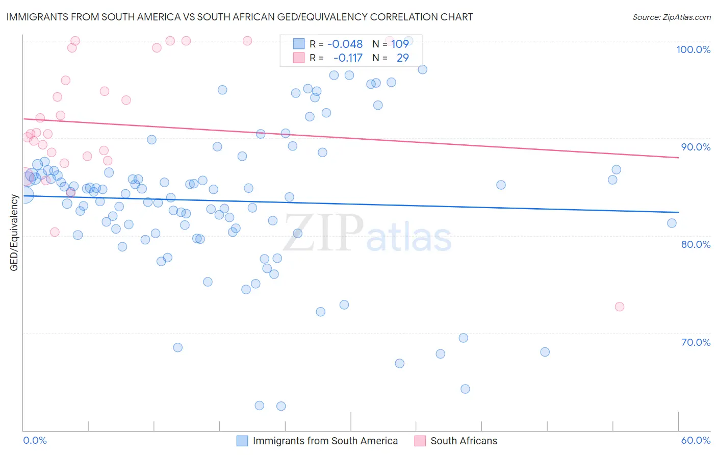 Immigrants from South America vs South African GED/Equivalency