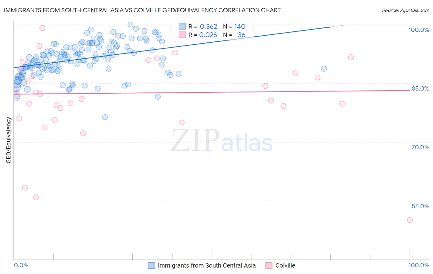 Immigrants from South Central Asia vs Colville GED/Equivalency