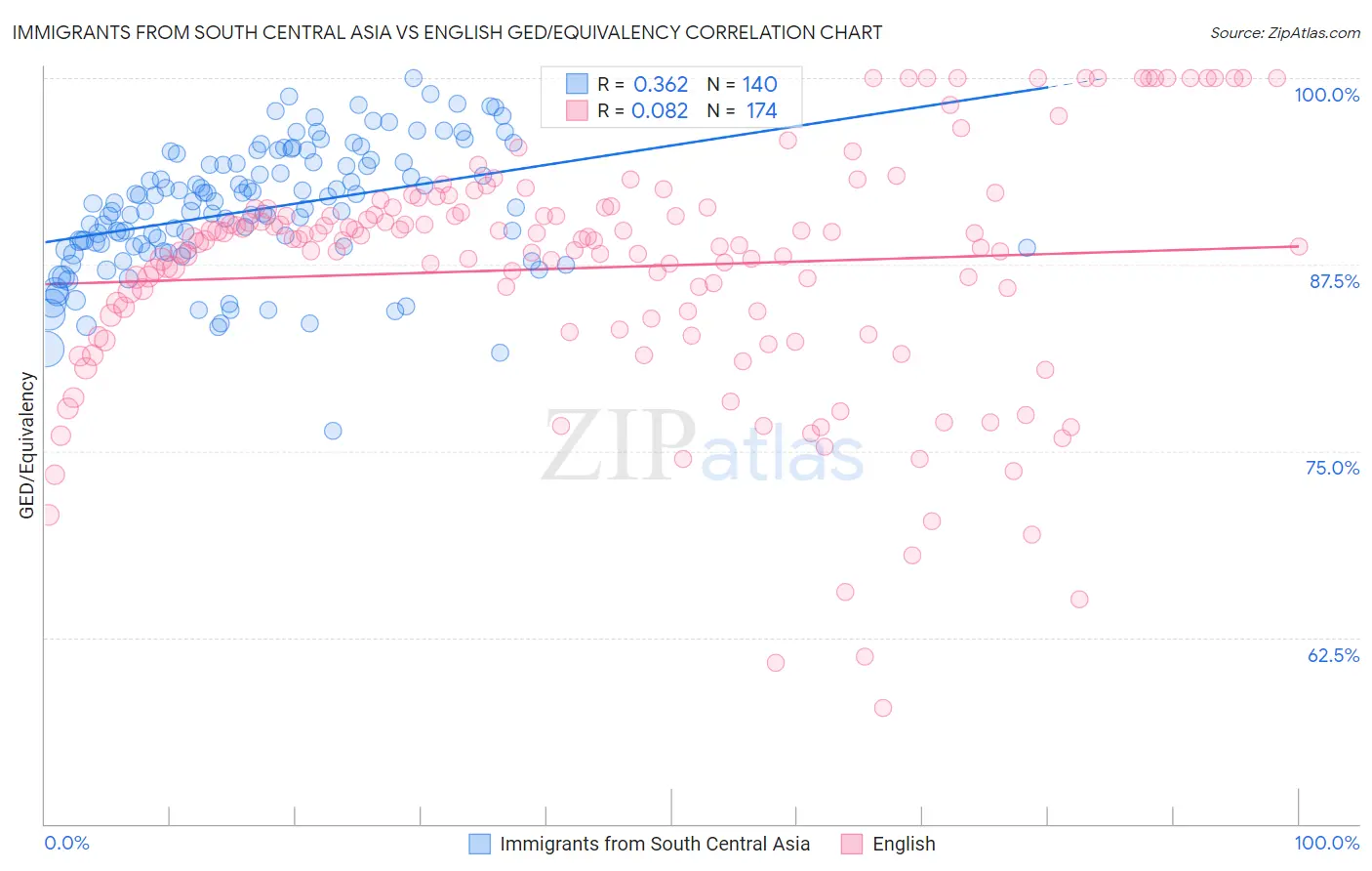 Immigrants from South Central Asia vs English GED/Equivalency