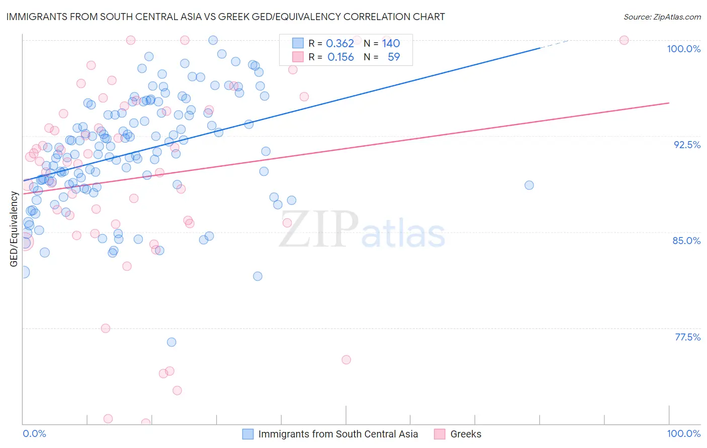Immigrants from South Central Asia vs Greek GED/Equivalency