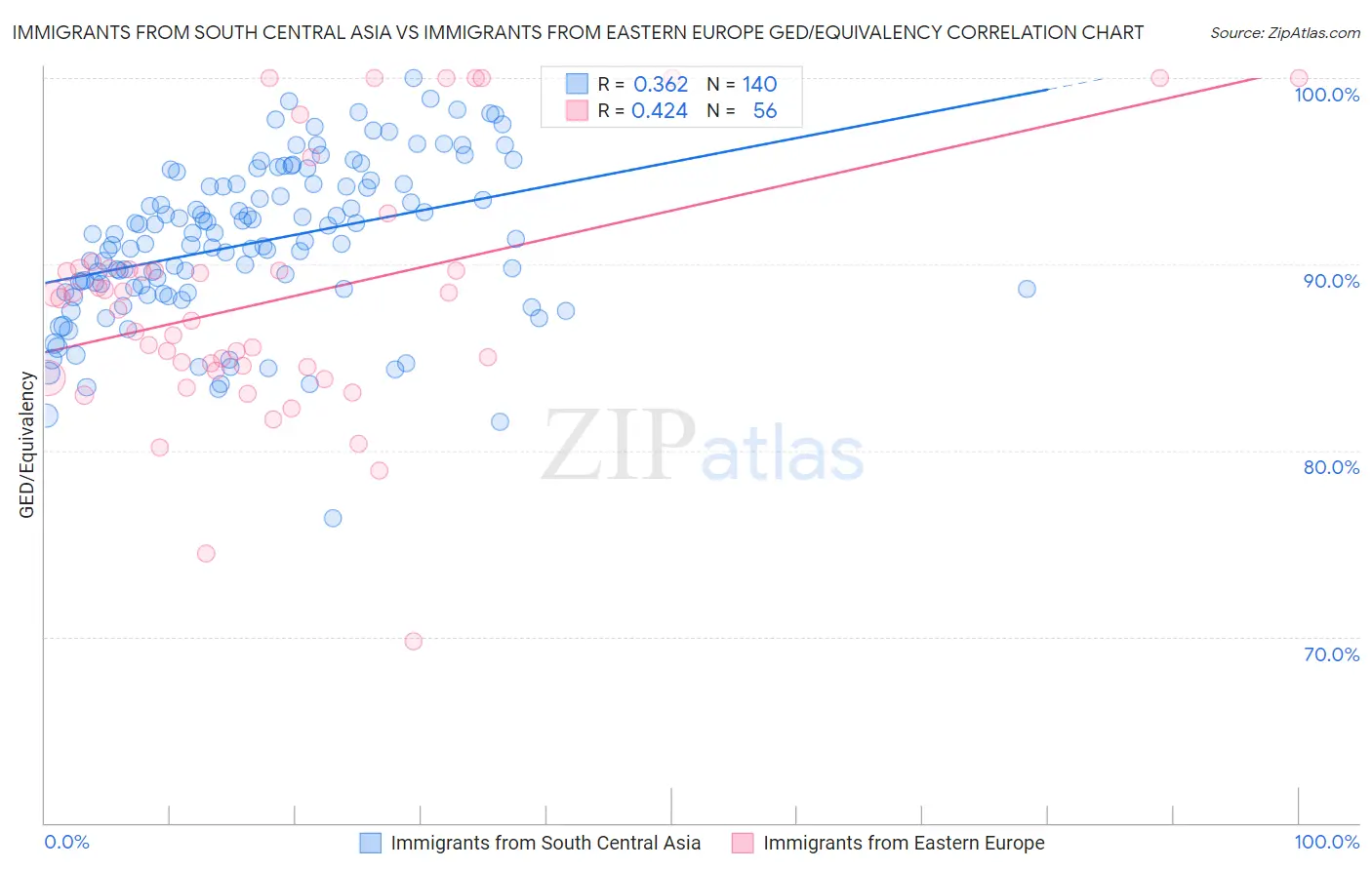 Immigrants from South Central Asia vs Immigrants from Eastern Europe GED/Equivalency