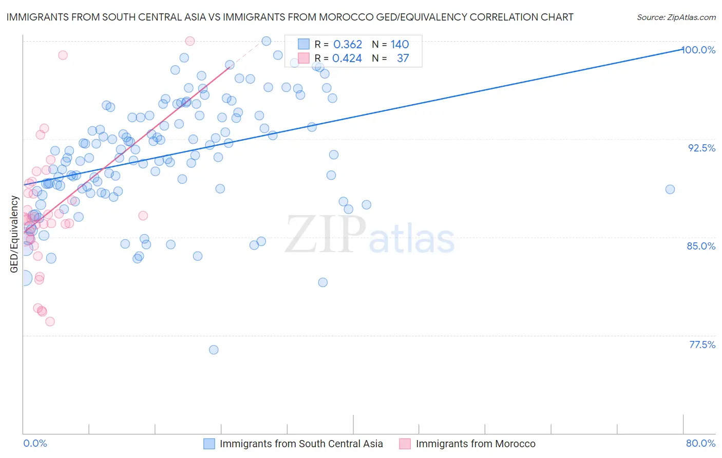 Immigrants from South Central Asia vs Immigrants from Morocco GED/Equivalency