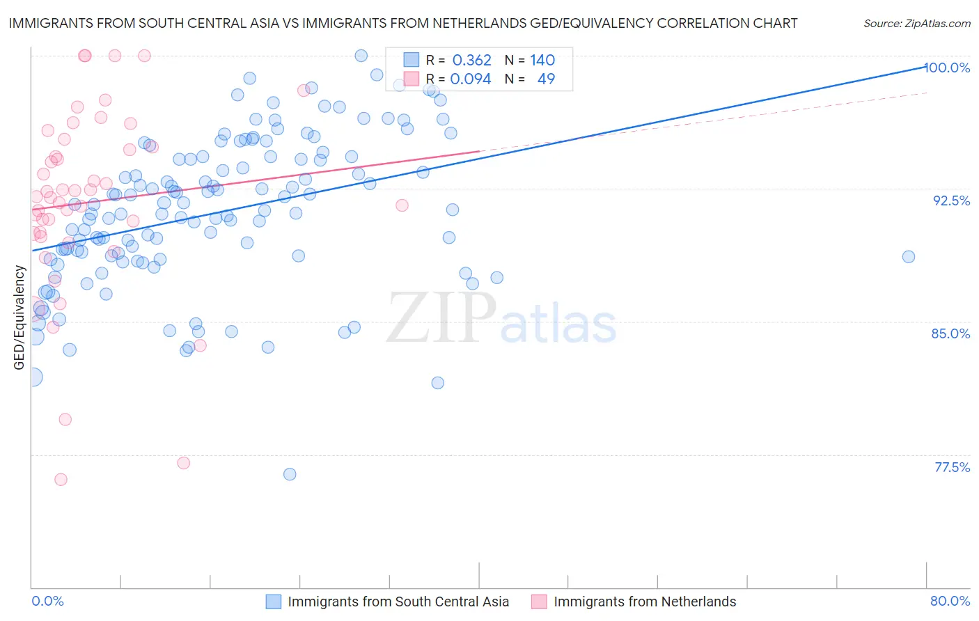 Immigrants from South Central Asia vs Immigrants from Netherlands GED/Equivalency