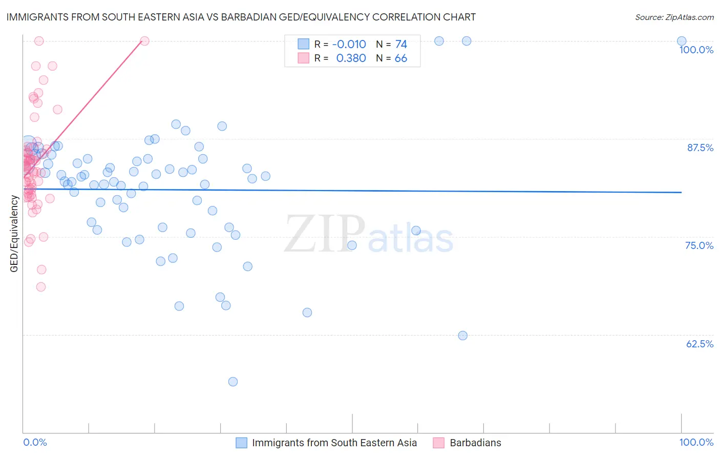 Immigrants from South Eastern Asia vs Barbadian GED/Equivalency