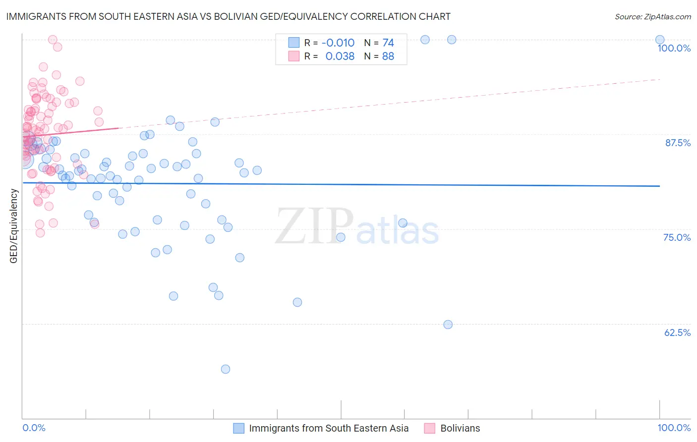 Immigrants from South Eastern Asia vs Bolivian GED/Equivalency