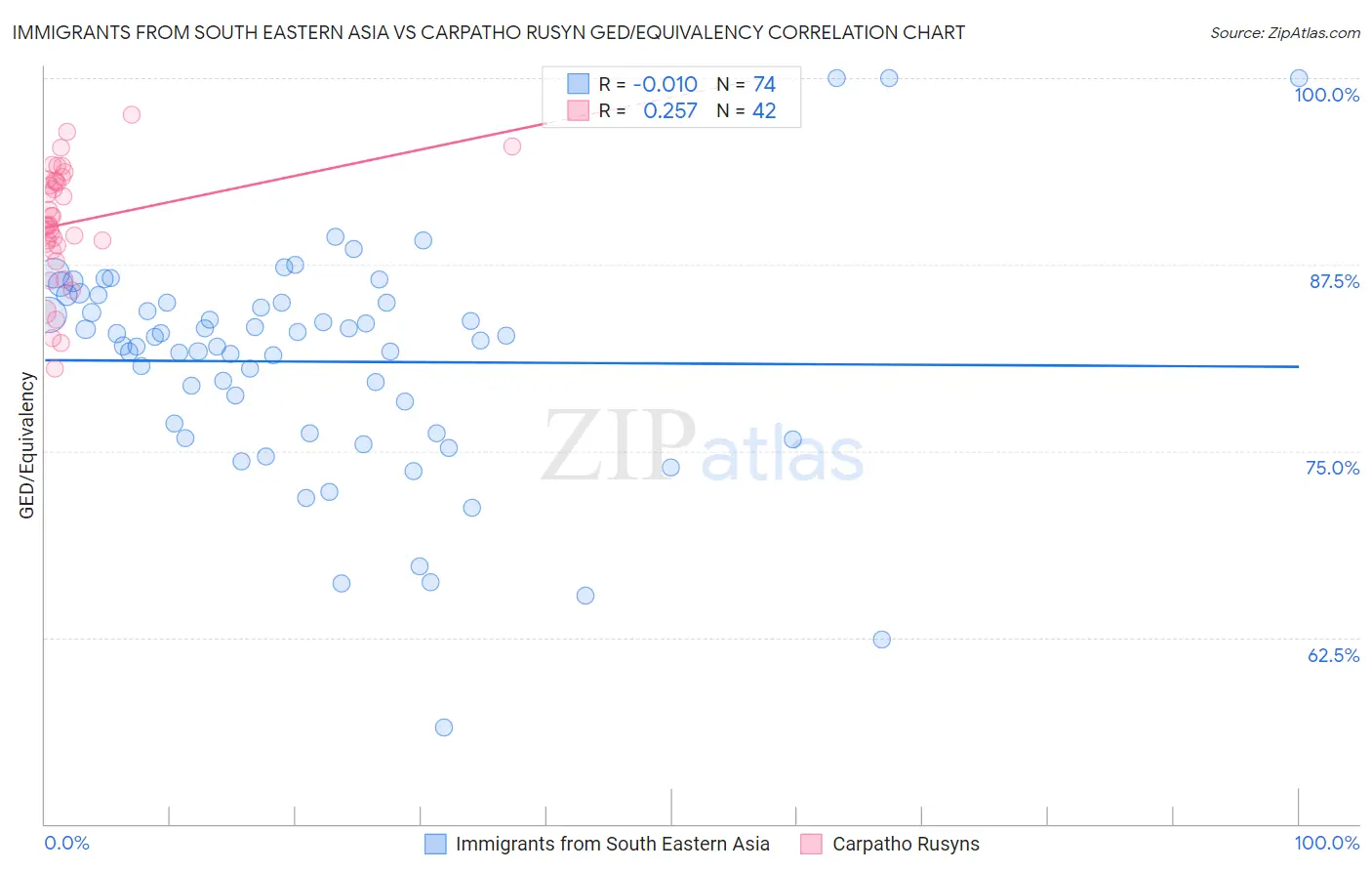 Immigrants from South Eastern Asia vs Carpatho Rusyn GED/Equivalency