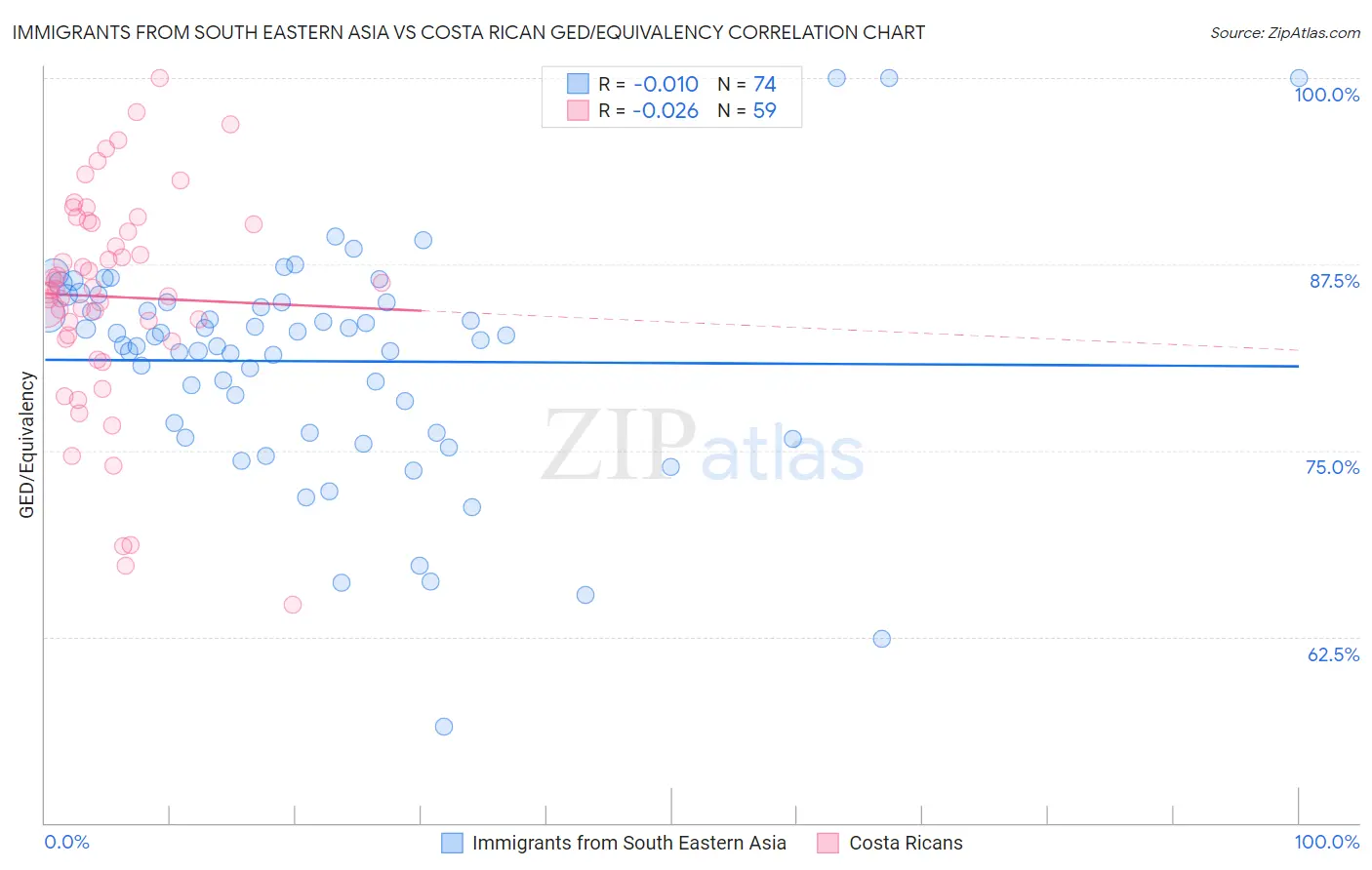 Immigrants from South Eastern Asia vs Costa Rican GED/Equivalency