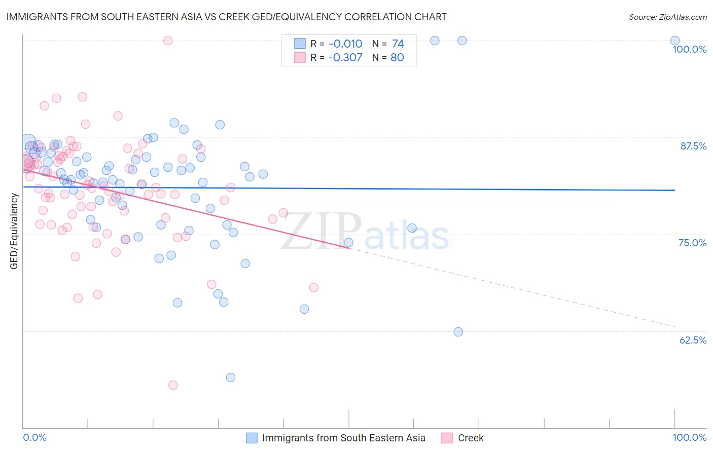 Immigrants from South Eastern Asia vs Creek GED/Equivalency