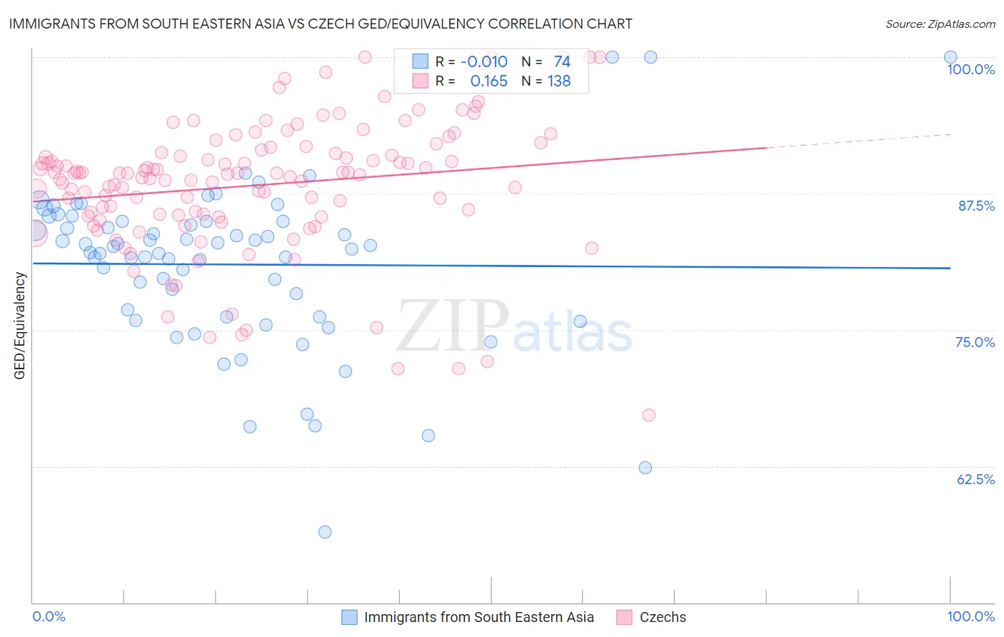 Immigrants from South Eastern Asia vs Czech GED/Equivalency