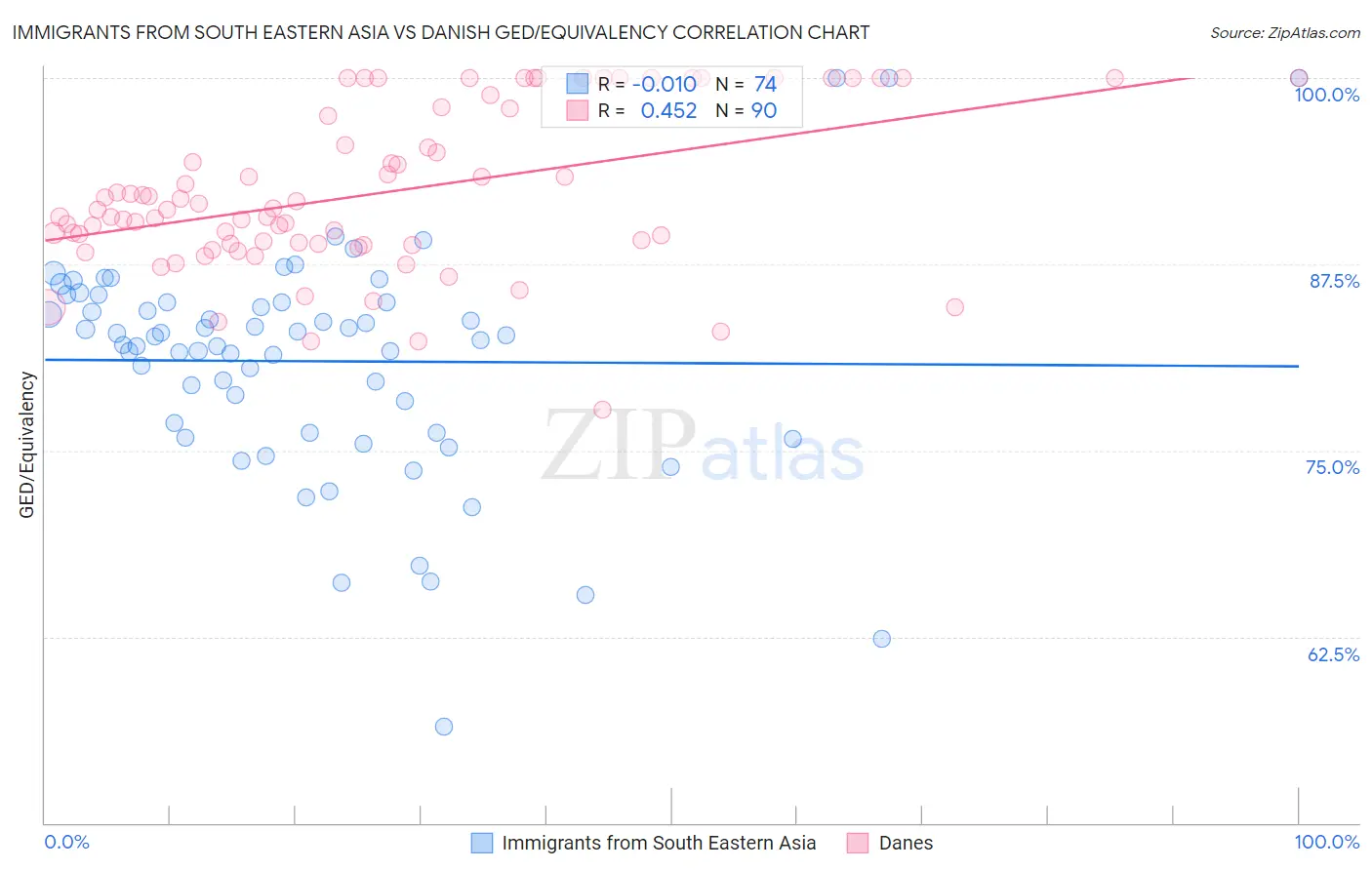 Immigrants from South Eastern Asia vs Danish GED/Equivalency