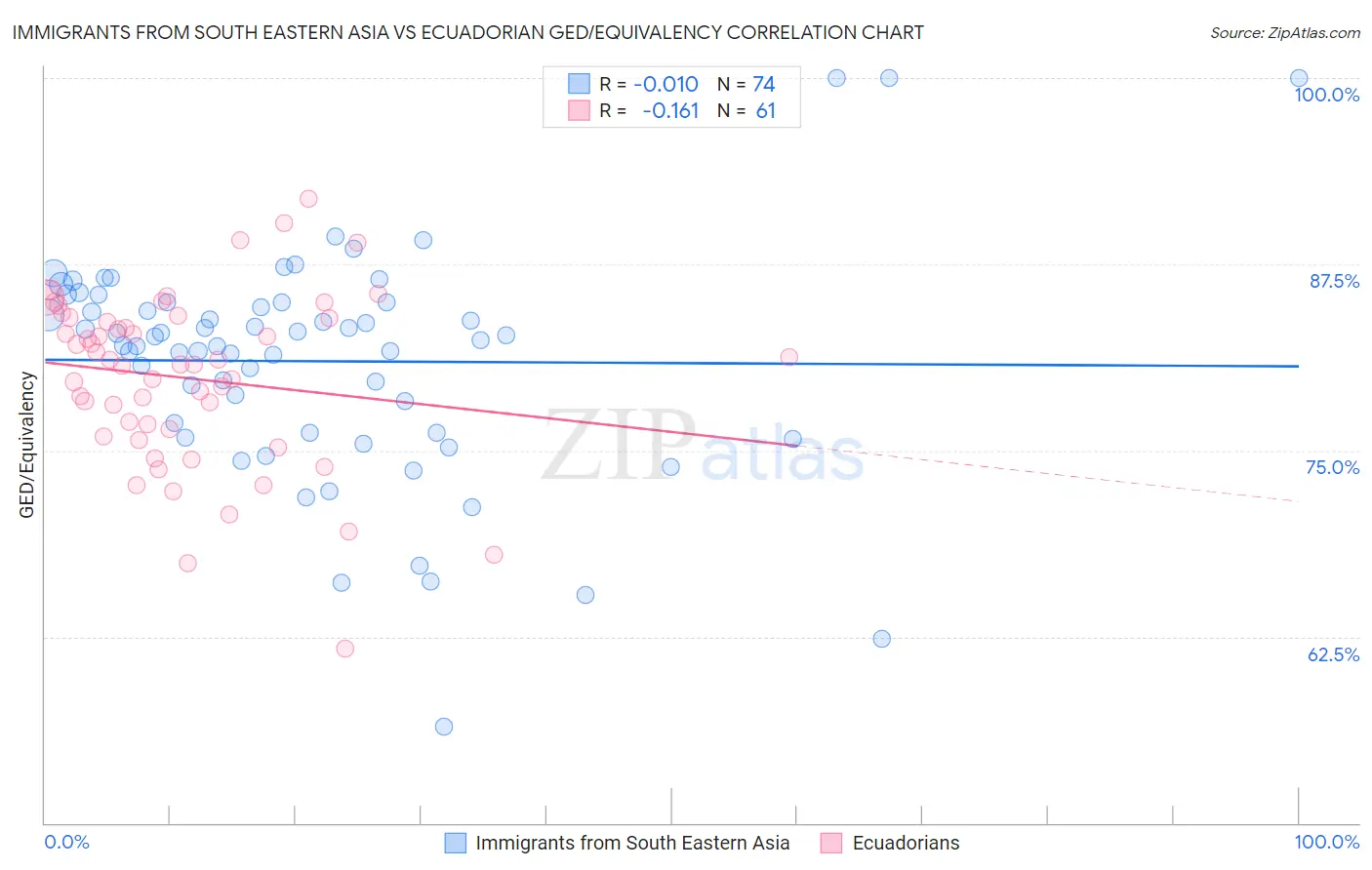 Immigrants from South Eastern Asia vs Ecuadorian GED/Equivalency
